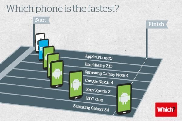 Samsung Galaxy S4 faster than HTC One, iPhone 5 in UK