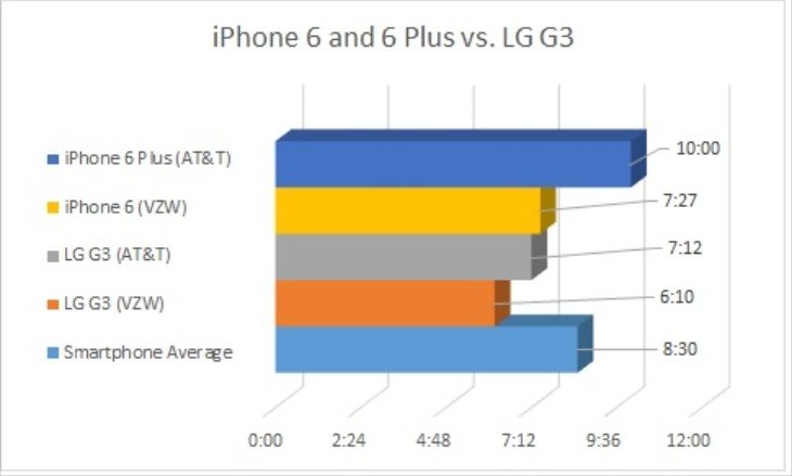 iPhone 6 battery Vs One M8, LG G3 and OnePlus One
