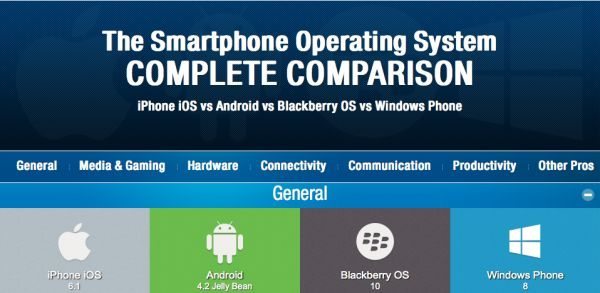 iPhone vs Android vs Blackberry vs Windows Phone- Complete OS Comparison