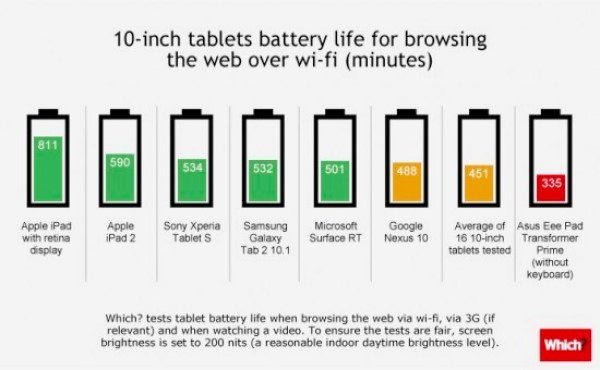 Winners, Apple iPad &amp; iPad Mini rule with battery life - PhonesReviews ...