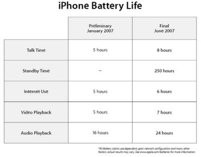 Apple iPhone Battery Data