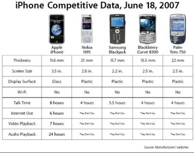 Apple iPhone Comp Data