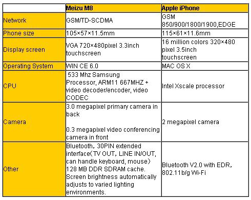 meizu minione m8 specs vs apple iphone