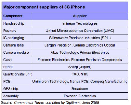 Where does Apple iPhone 3G components come from? Supplier Breakdown