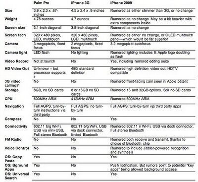 New iPhone 2009 Vs Palm Pre: Comparing the Features