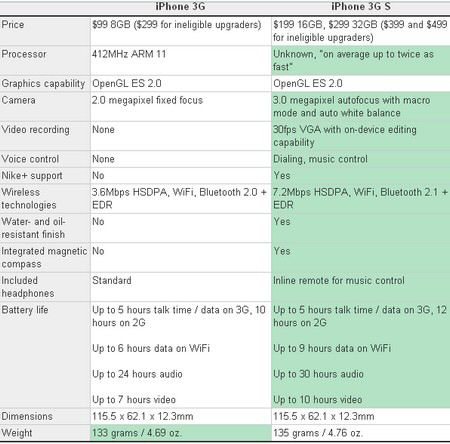 How does iPhone 3G S compare with iPhone 3G?