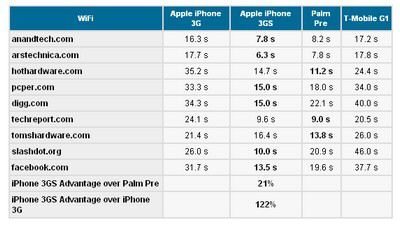 New iPhone 3GS vs. Palm Pre: 3G S 21 percent faster