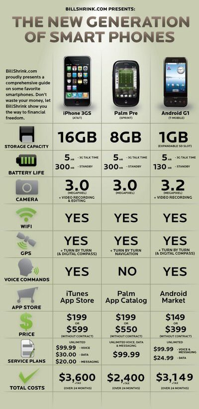 iPhone 3G S vs Palm Pre: Total Cost of Ownership