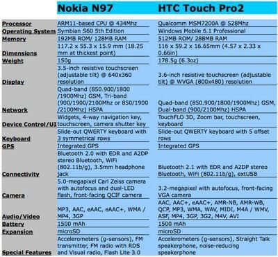 Nokia N97 vs. HTC Touch Pro2: The Battle