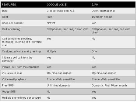 3jam Vs Google Voice: Hands-on and comparison chart