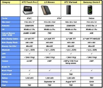 Sprint Leak Spec Sheet: Verizon Omnia 2, AT&T Pro2, Warhawk and LG Monaco