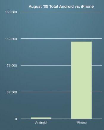 Android Market app sales abysmal? 