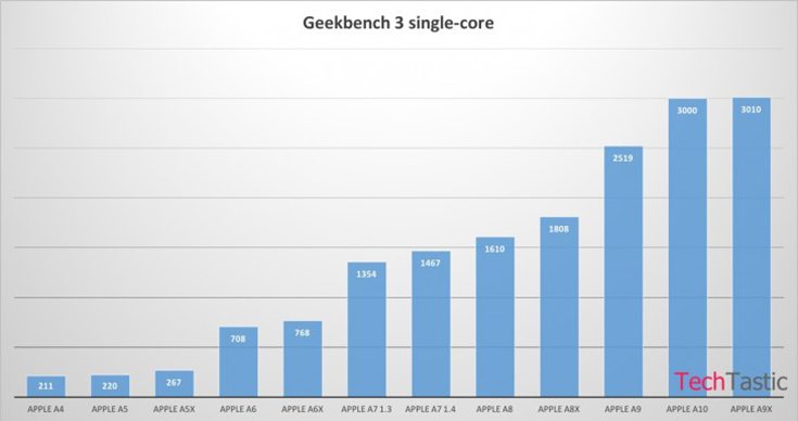 Apple A10 Geekbench Single Core