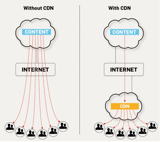 Content Delivery Network