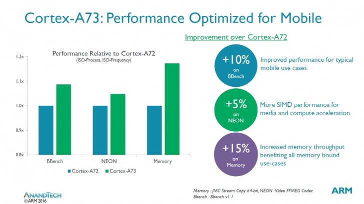 Cortex-A73