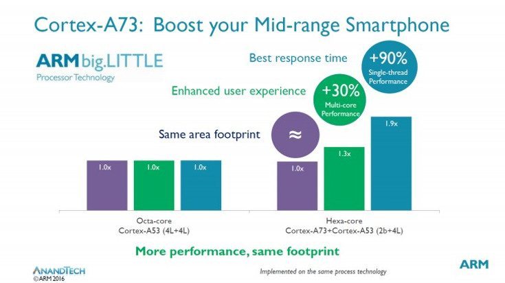 Cortex-A73