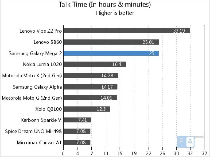 Galaxy Mega 2 battery life b