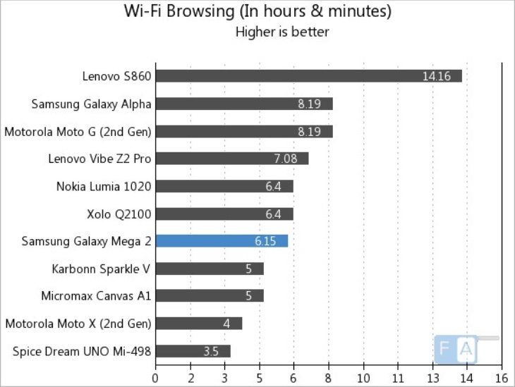 Galaxy Mega 2 battery life c