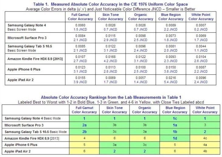 Galaxy Note 4 vs iPHone 6 Plus color