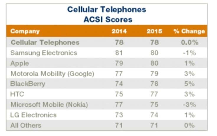 Galaxy Note 4 winner in customer satisfaction b