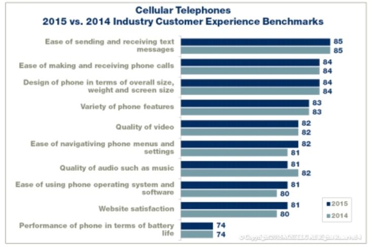 Galaxy Note 4 winner in customer satisfaction c