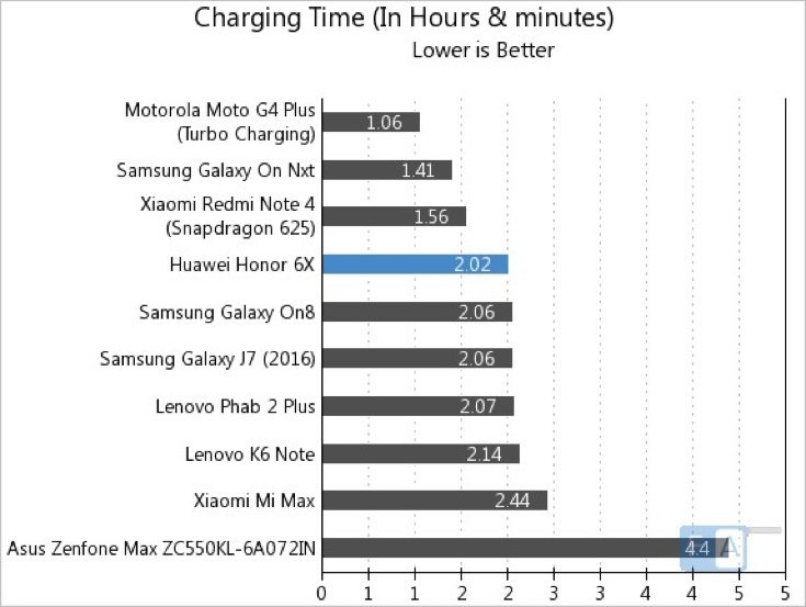 Honor 6X battery