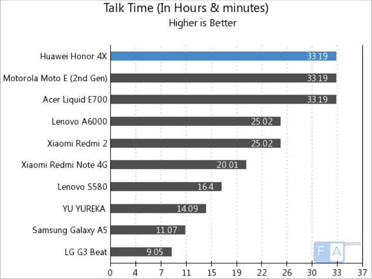 Huawei Honor 4X battery life testing