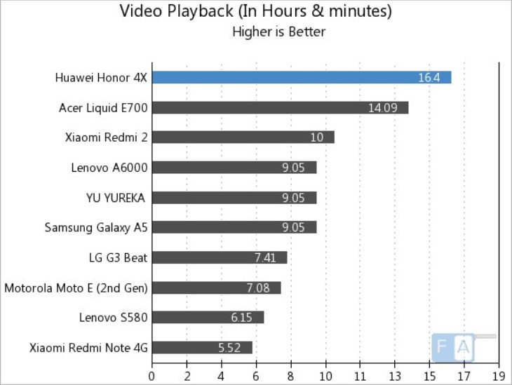 Huawei Honor 4X battery life testing b