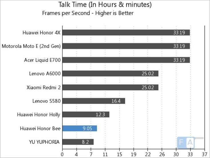 Huawei Honor Bee battery life