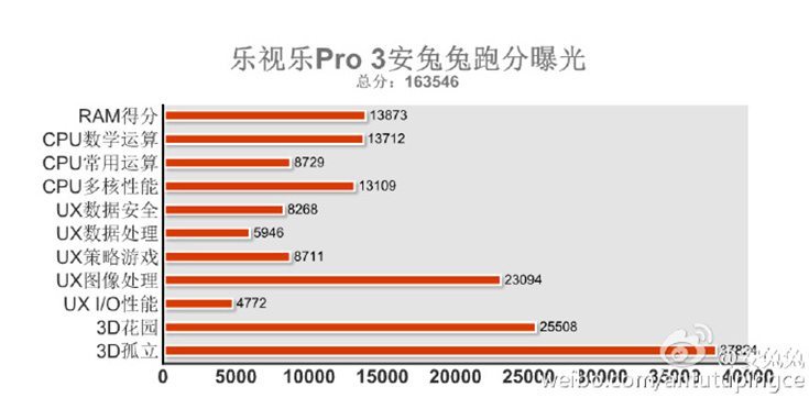 LeEco Le Pro 3 AnTuTu