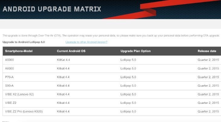 Lenovo Z2, Z2 Pro, P70 Android Lollipop update