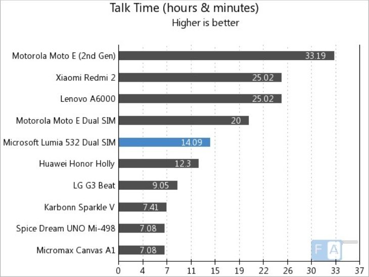 Lumia 532 battery life