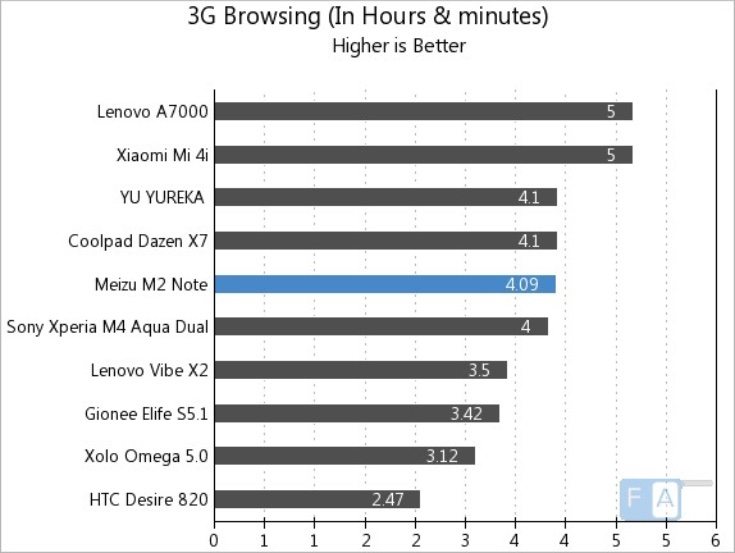 Meizu M2 Note vs Xiaomi Mi 4i, Lenovo A7000