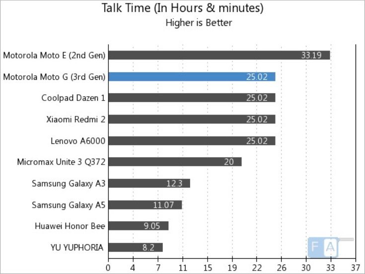 Moto G 3rd gen battery life performance