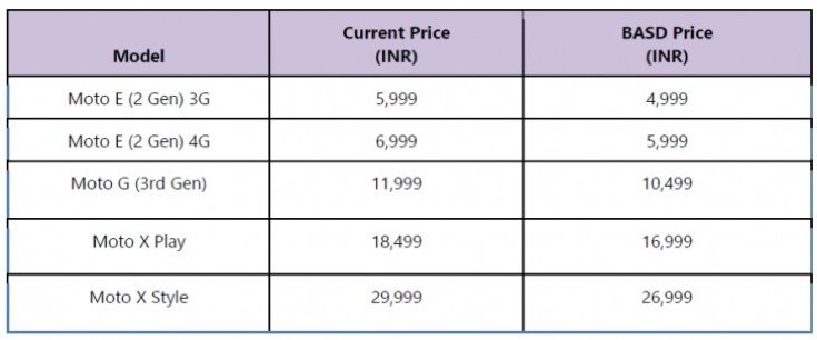 Moto G, E, X Style, X Play, India price cuts