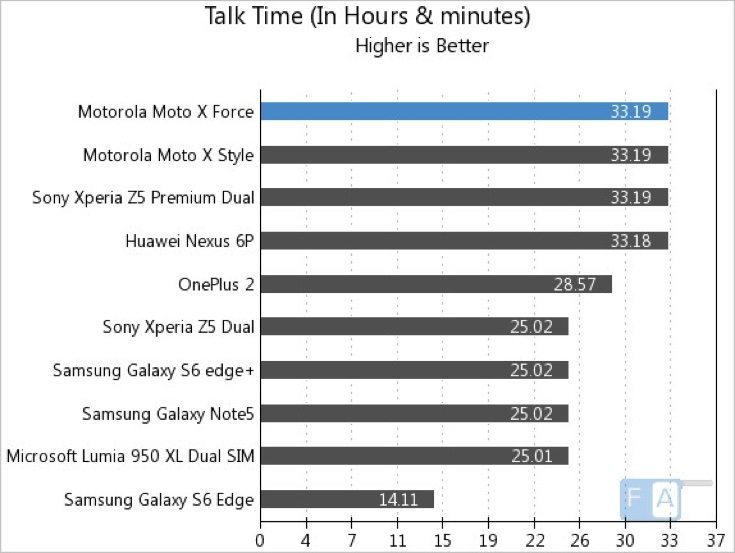 Moto X Force battery life