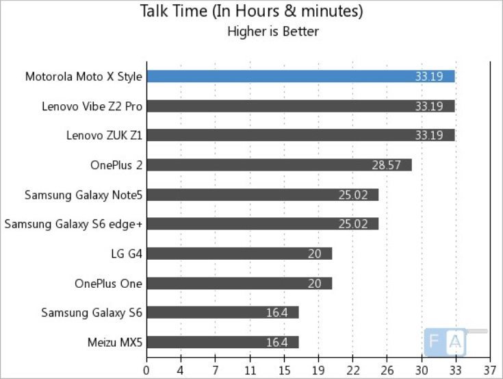 Moto X Pure : Style battery life tested