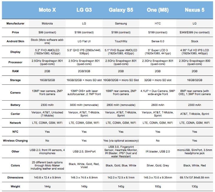 Moto X vs Nexus 5, LG G3 more