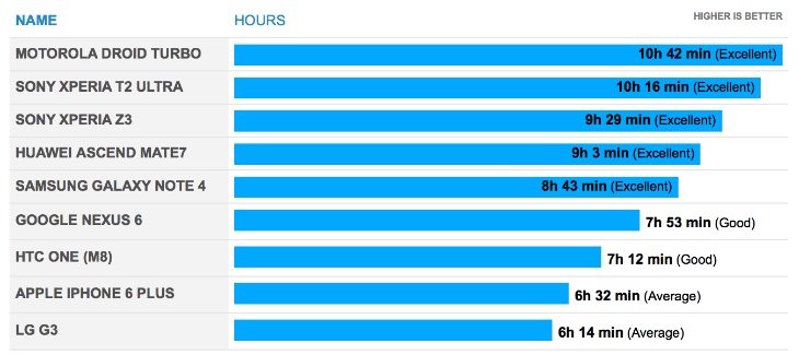 Nexus 6 battery life good but Note 4 beats it