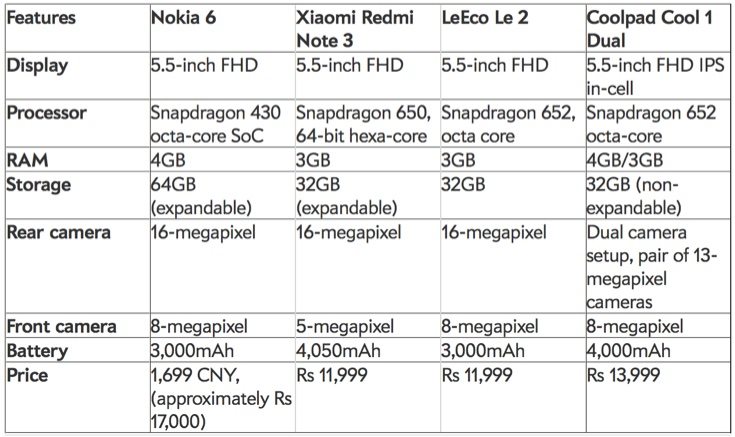 Nokia 6 vs