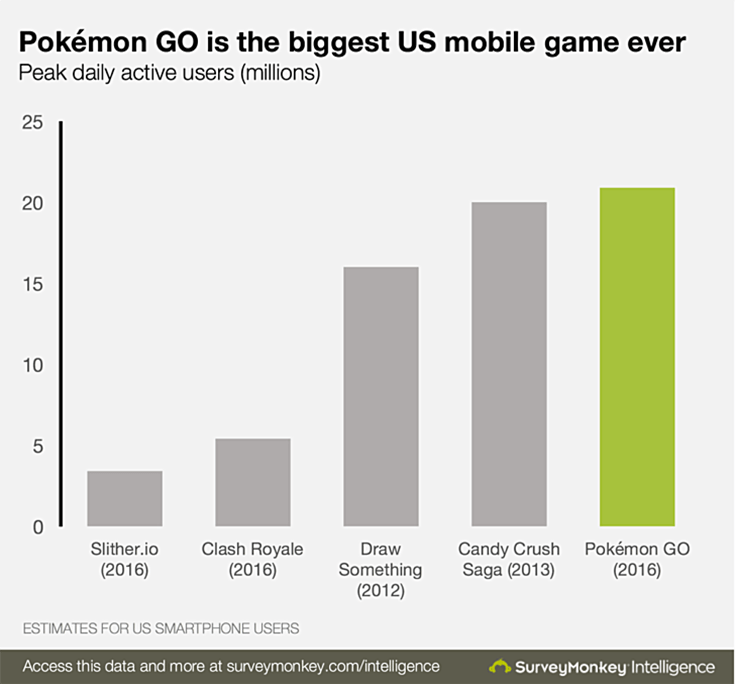 Pokemon Go Stats