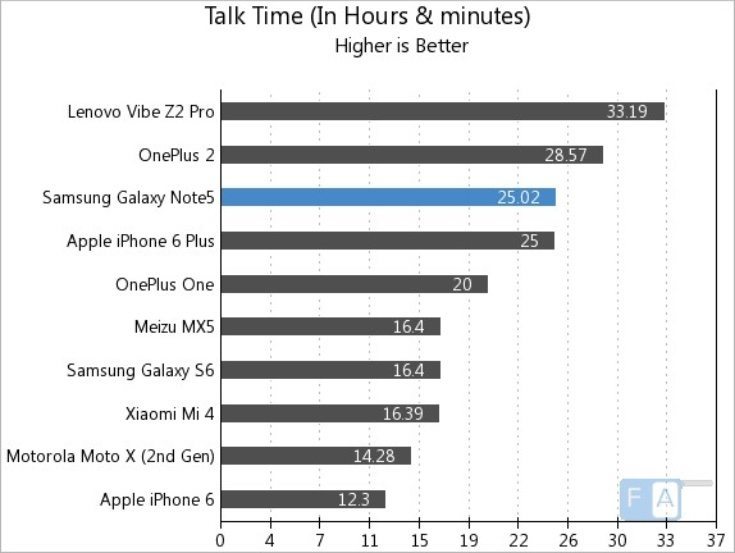 Samsung Galaxy Note 5 battery life results