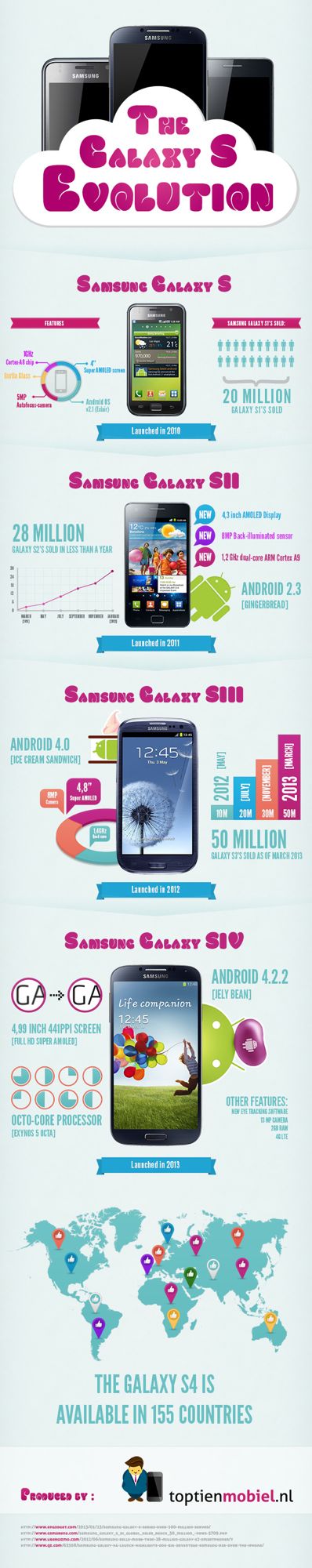 Samsung Galaxy S4 from original to launch pic main