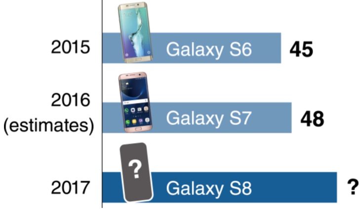 Samsung Galaxy S8 sales