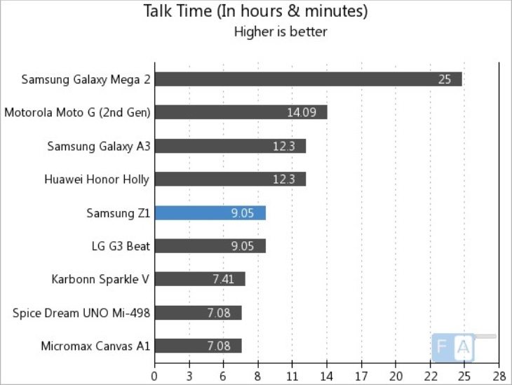 Samsung Z1 battery life results compared