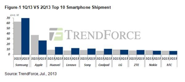 Samsung beats Apple in smartphone shipment growth