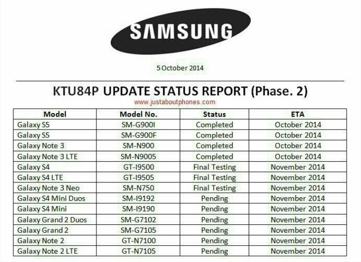 Samsung device Android 4.4.4 update roadmap