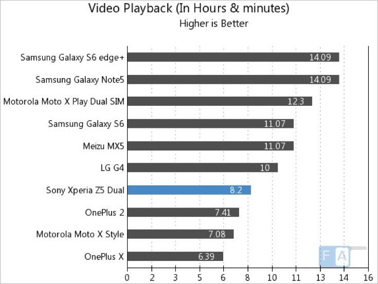 Sony Xperia Z5 battery ratings