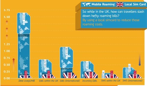 UK Travel- Avoid international roaming charges by ordering your UK SIM card pic 2