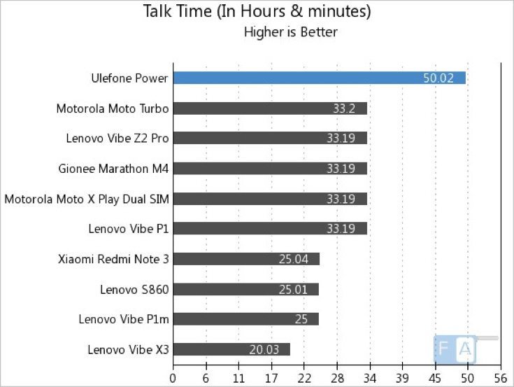 Ulefone Power battery life